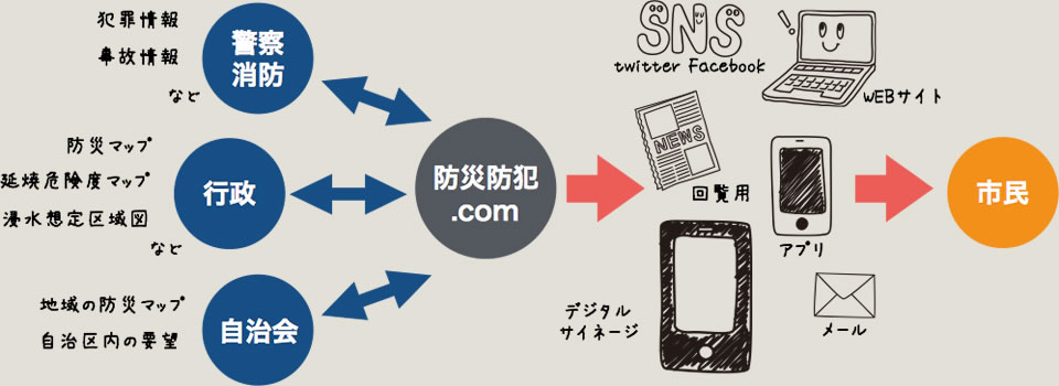 日本全国の防災・防犯情報を同じ質で全国民へ